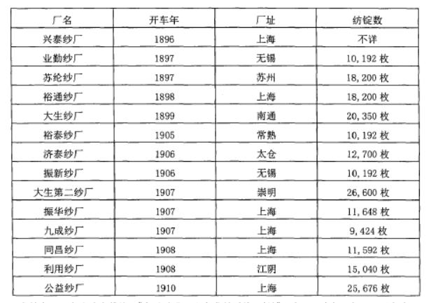 1896-1910年长三角新开华商纱厂简表