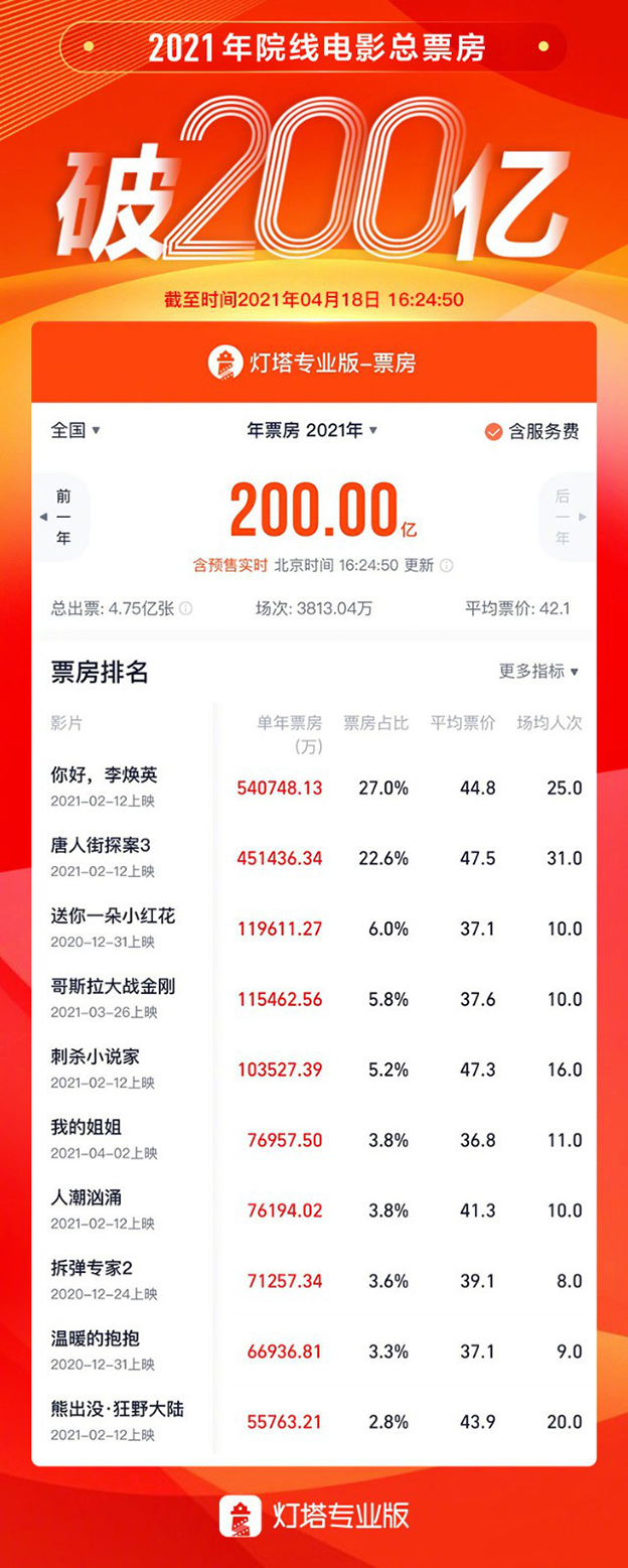 2021年全国电影总票房突破200亿