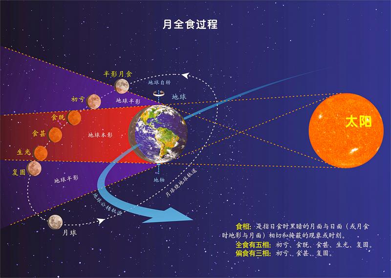 月全食过程示意图。 李德生 绘制