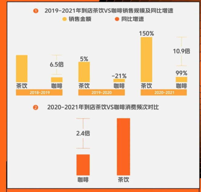 （图源美团数据观与咖门）